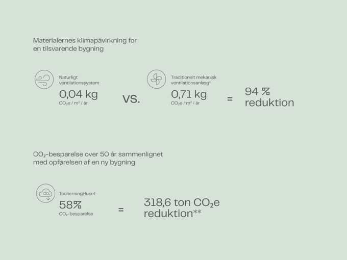 Tscherninghuset Co2 Aftryk