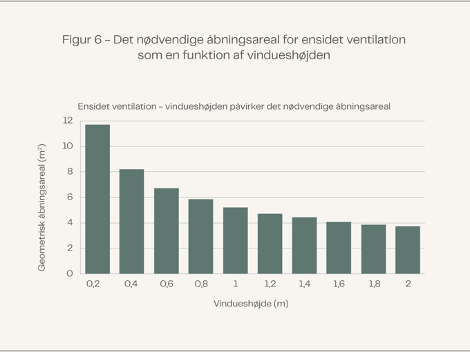 Figure 6 Necessary Opening Area DAN